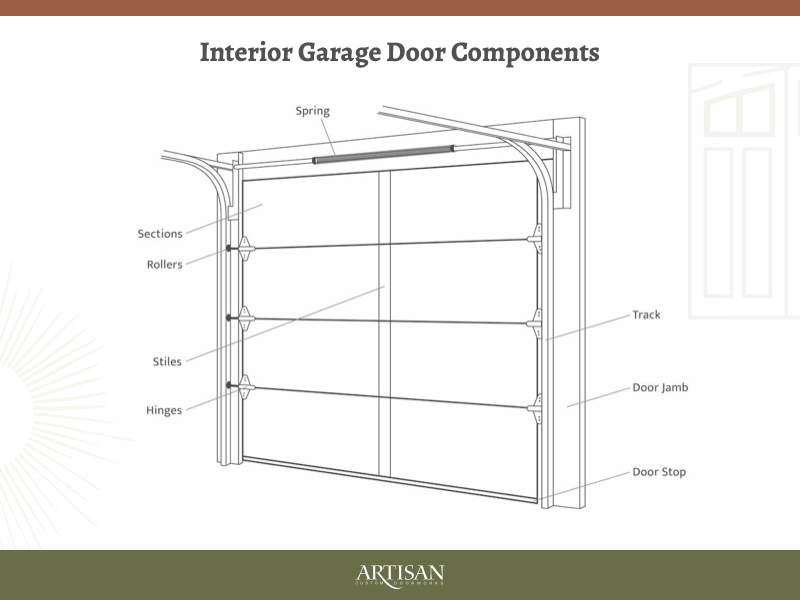 Artisan InteriorGarageDoorComponents