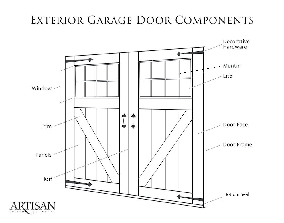 Garage dart parts diagram depicting the exteiror garage door compontents. 