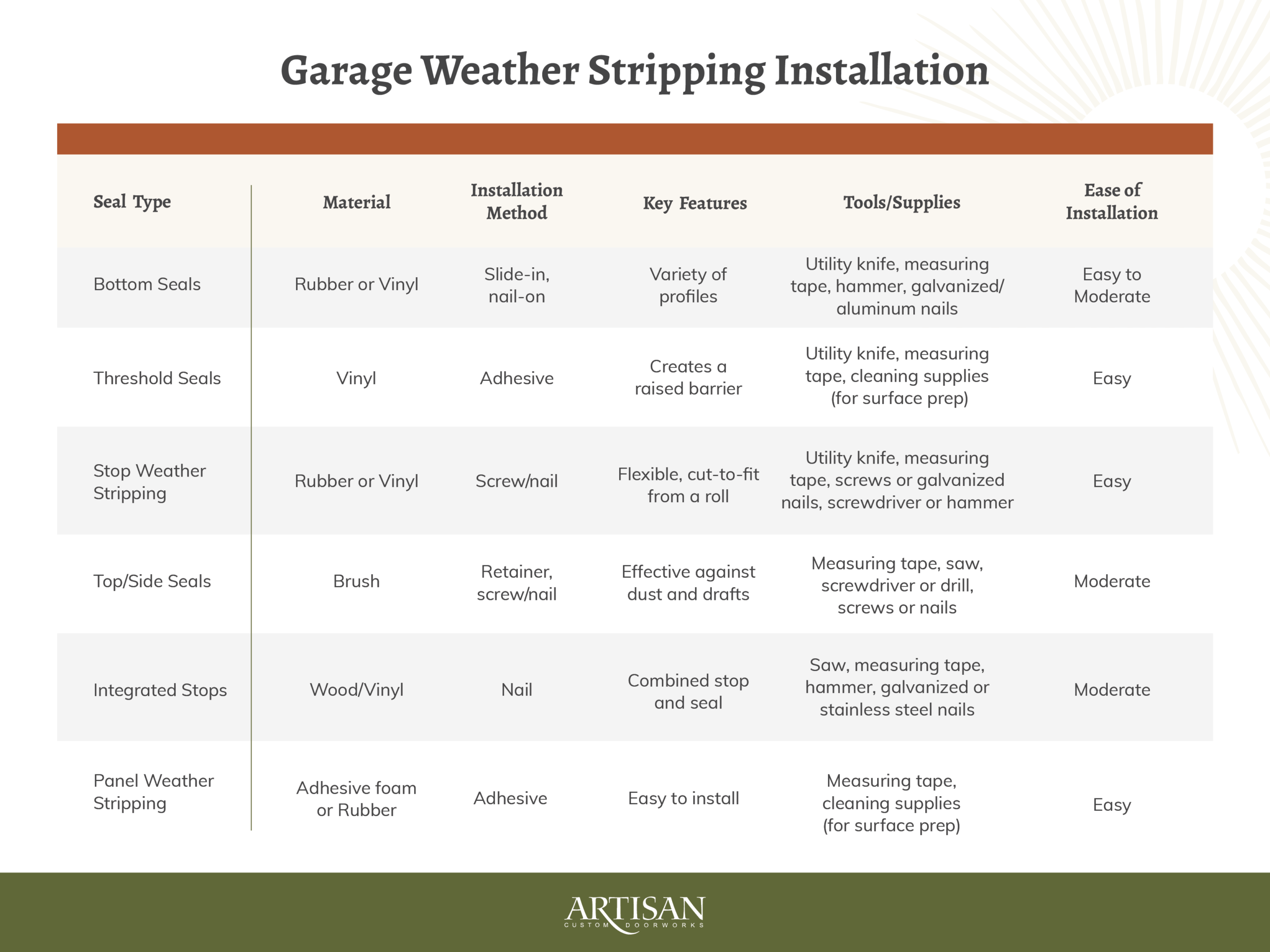 A chart breaking down each type of garage door weather stripping